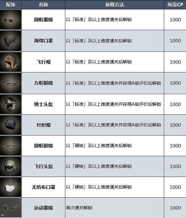 《惡靈古堡4重製版》配飾怎麽獲得?配飾效果及獲得方法一覽 《惡靈古堡4重製版》配飾怎麽獲得?配飾效果及獲得方法一覽