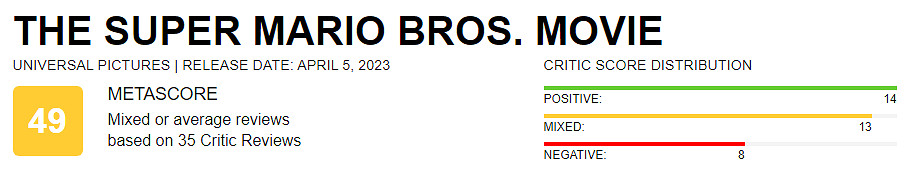 《超級馬裡奧兄弟》口碑兩極化!製作精良但空洞 《超級馬裡奧兄弟》口碑兩極化!製作精良但空洞