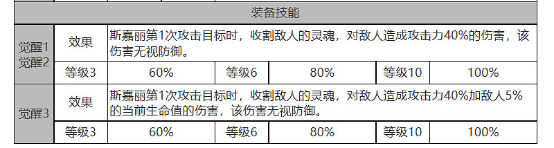 《白夜極光》史嘉蕾怎麽樣 史嘉蕾角色面板與裝備技能資料一覽 《白夜極光》史嘉蕾怎麽樣 史嘉蕾角色面板與裝備技能資料一覽