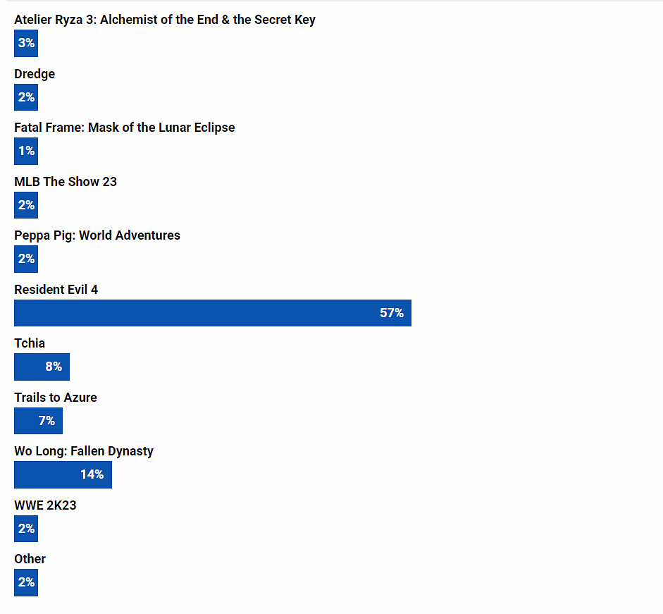 “三月最喜歡的遊戲新作”: 《生化4RE》搶盡風頭! “三月最喜歡的遊戲新作”: 《生化4RE》搶盡風頭!