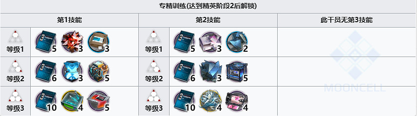 《明日方舟》洋灰材料需求 五星幹員洋灰精二專精材料一覽 《明日方舟》洋灰材料需求 五星幹員洋灰精二專精材料一覽