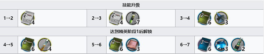 《明日方舟》摩根精二材料需求 摩根技能專精消耗材料一覽 《明日方舟》摩根精二材料需求 摩根技能專精消耗材料一覽