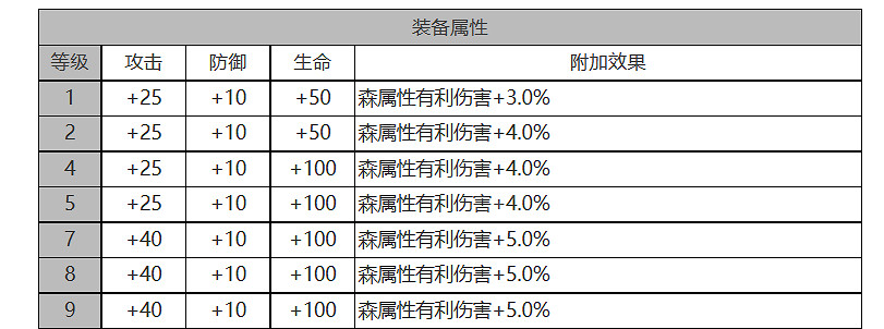 《白夜極光》希爾薇怎麽樣 希爾薇角色面板與裝備技能資料一覽