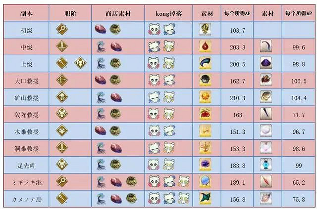 《FGO》水怪活動攻略 水怪大危機活動玩法獎勵一覽