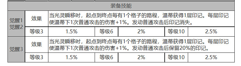 《白夜極光》溫蒂怎麽樣 溫蒂角色面板與裝備技能資料一覽