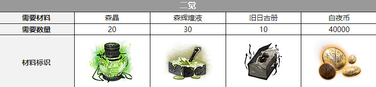 《白夜極光》希卡蕾覺醒材料一覽 希卡蕾覺醒要什麽材料