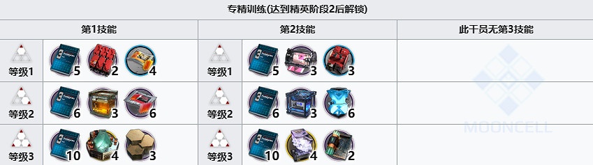 《明日方舟》摩根精二材料需求 摩根技能專精消耗材料一覽 《明日方舟》摩根精二材料需求 摩根技能專精消耗材料一覽