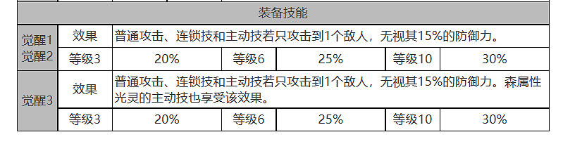 《白夜極光》希爾薇怎麽樣 希爾薇角色面板與裝備技能資料一覽