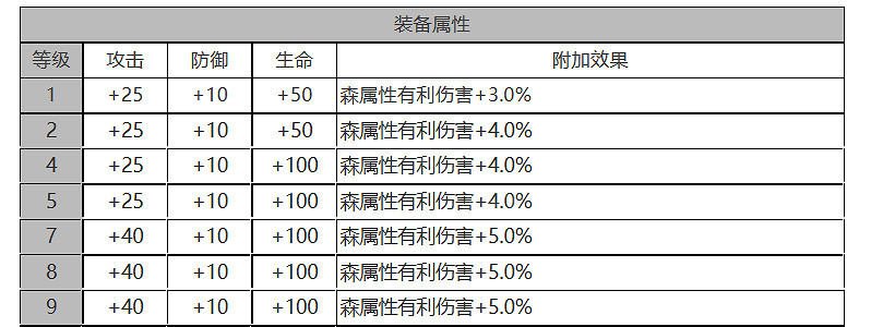 《白夜極光》溫蒂怎麽樣 溫蒂角色面板與裝備技能資料一覽