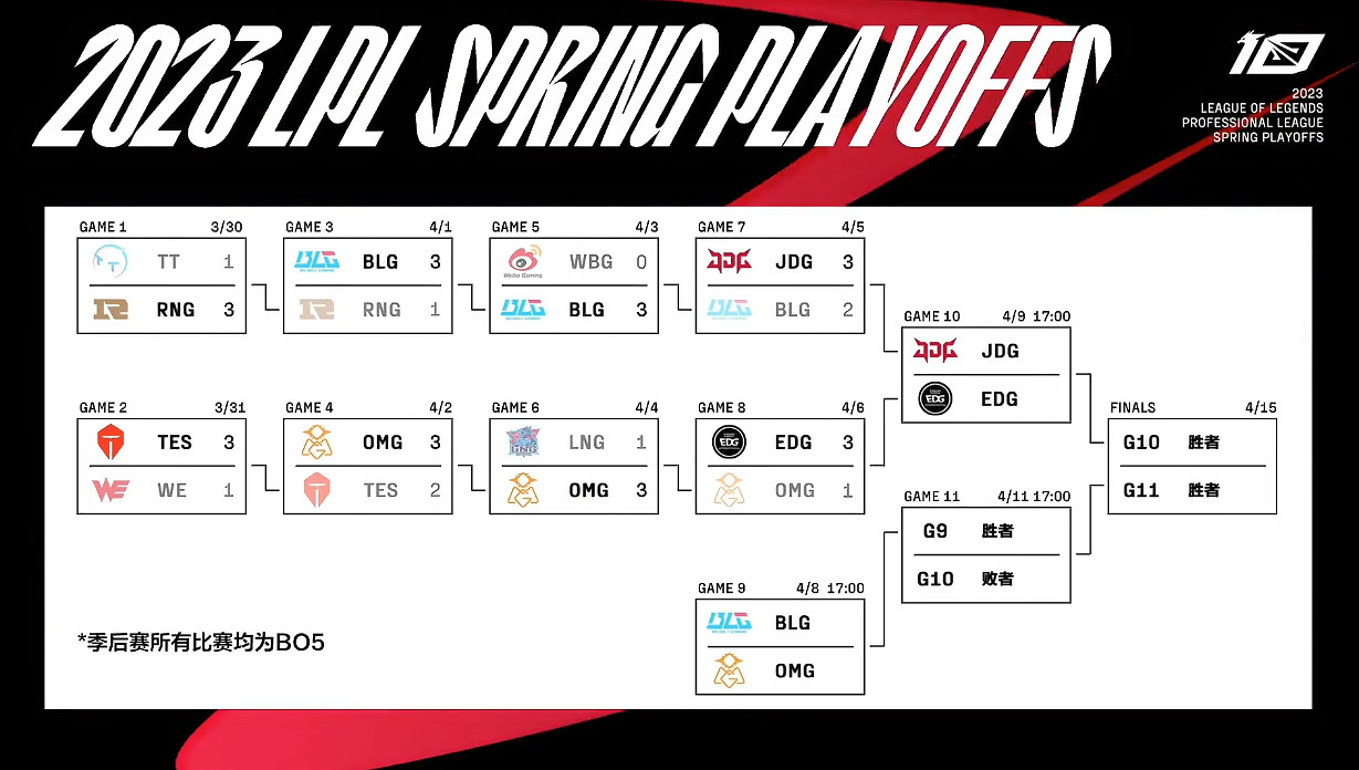 誰將獲得第一張MSI門票？LPL春季賽季後賽進入白熱化