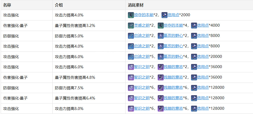 《崩壞星穹鐵道》青雀角色圖鑒 青雀技能天賦星魂消耗材料一覽