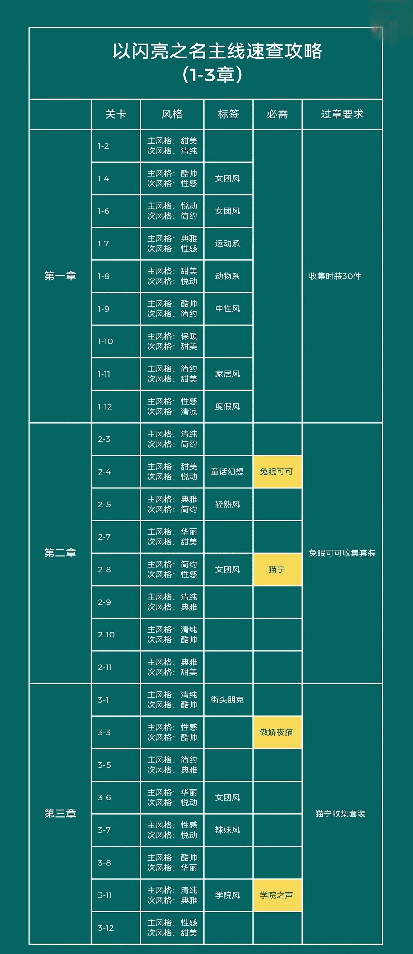 《以閃亮之名》主線任務攻略 主線套裝標籤一覽