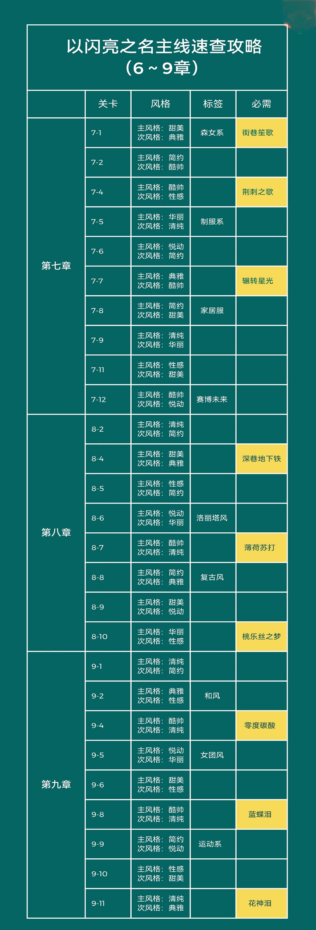 《以閃亮之名》主線任務攻略 主線套裝標籤一覽