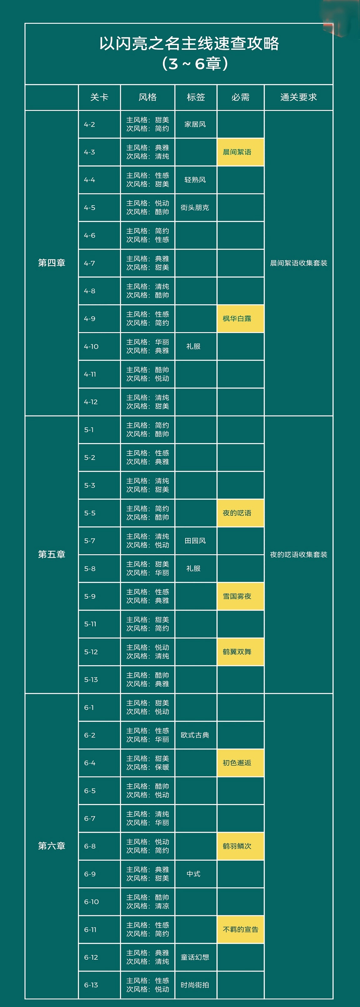 《以閃亮之名》主線任務攻略 主線套裝標籤一覽