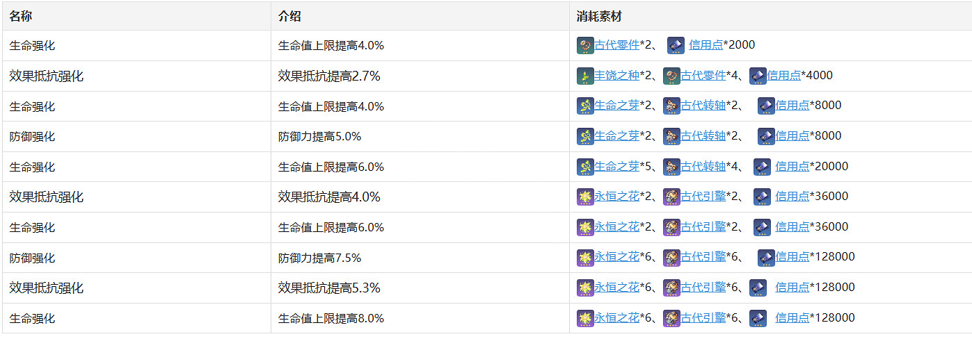 《崩壞星穹鐵道》娜塔莎角色圖鑒 娜塔莎技能天賦星魂消耗材料一覽