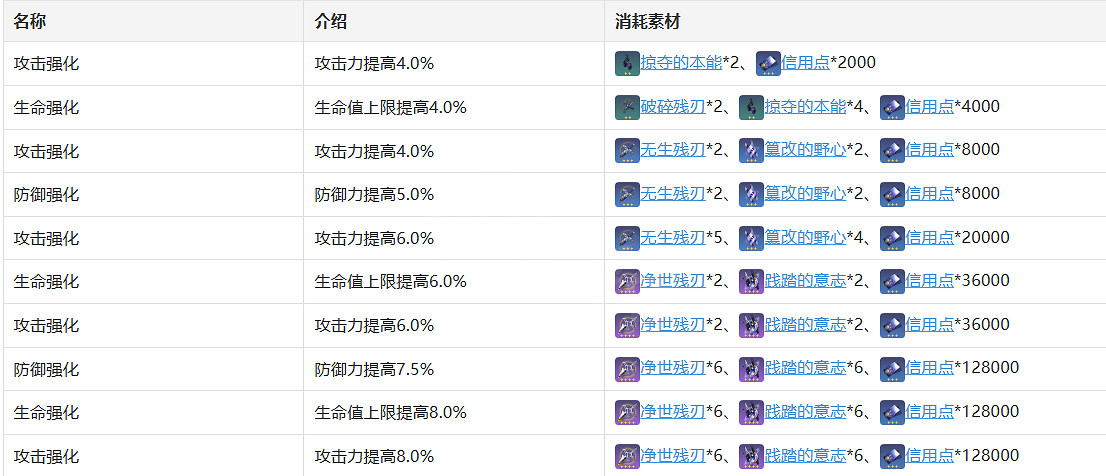 《崩壞星穹鐵道》開拓者角色圖鑒 開拓者技能天賦星魂消耗材料一覽