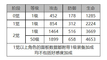 《白夜極光》多弗怎麽樣 多弗角色面板與裝備技能資料一覽 《白夜極光》多弗怎麽樣 多弗角色面板與裝備技能資料一覽