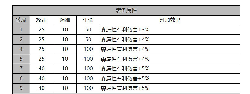 《白夜極光》奧菲娜怎麽樣 奧菲娜角色面板與裝備技能資料一覽