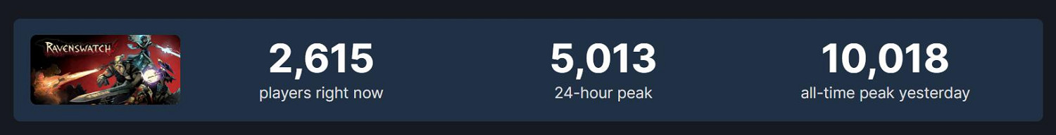 邊罵邊買？《鴉衛奇旅》Steam熱度超過無間冥寺三倍