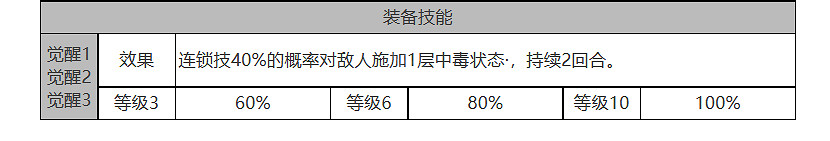 《白夜極光》奧菲娜怎麽樣 奧菲娜角色面板與裝備技能資料一覽