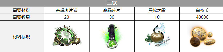 《白夜極光》露易絲覺醒材料一覽 露易絲覺醒要什麽材料 《白夜極光》露易絲覺醒材料一覽 露易絲覺醒要什麽材料