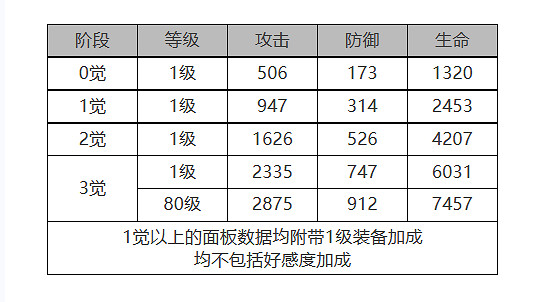 《白夜極光》錢德拉怎麽樣 錢德拉角色面板與裝備技能資料一覽 《白夜極光》錢德拉怎麽樣 錢德拉角色面板與裝備技能資料一覽