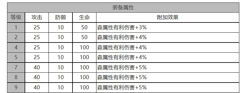 《白夜極光》喬穆怎麽樣 喬穆角色面板與裝備技能資料一覽 《白夜極光》喬穆怎麽樣 喬穆角色面板與裝備技能資料一覽