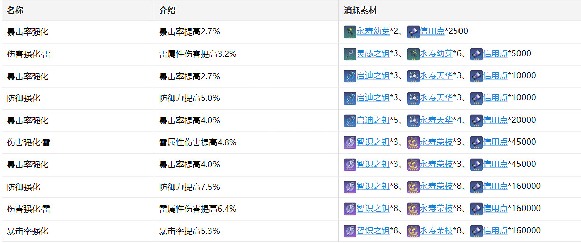 《崩壞星穹鐵道》景元角色圖鑒 景元技能天賦星魂消耗材料一覽