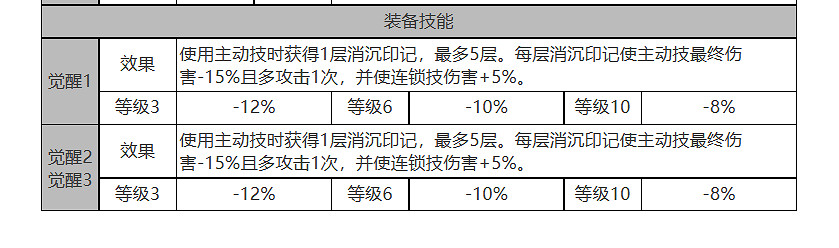 《白夜極光》錢德拉怎麽樣 錢德拉角色面板與裝備技能資料一覽 《白夜極光》錢德拉怎麽樣 錢德拉角色面板與裝備技能資料一覽