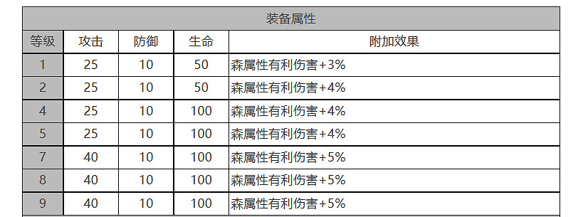 《白夜極光》莉婭怎麽樣 莉婭角色面板與裝備技能資料一覽 《白夜極光》莉婭怎麽樣 莉婭角色面板與裝備技能資料一覽