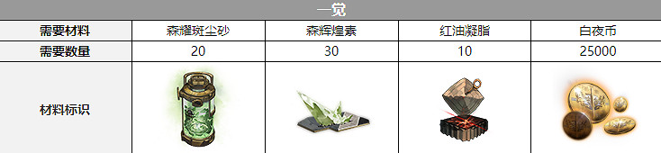 《白夜極光》歐緹三覺材料一覽 歐緹精三材料 《白夜極光》歐緹三覺材料一覽 歐緹精三材料