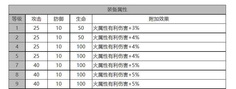 《白夜極光》小不點怎麽樣 小不點角色面板與裝備技能資料一覽 《白夜極光》小不點怎麽樣 小不點角色面板與裝備技能資料一覽