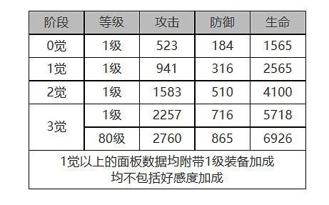 《白夜極光》聖釘怎麽樣 聖釘角色面板與裝備技能資料一覽