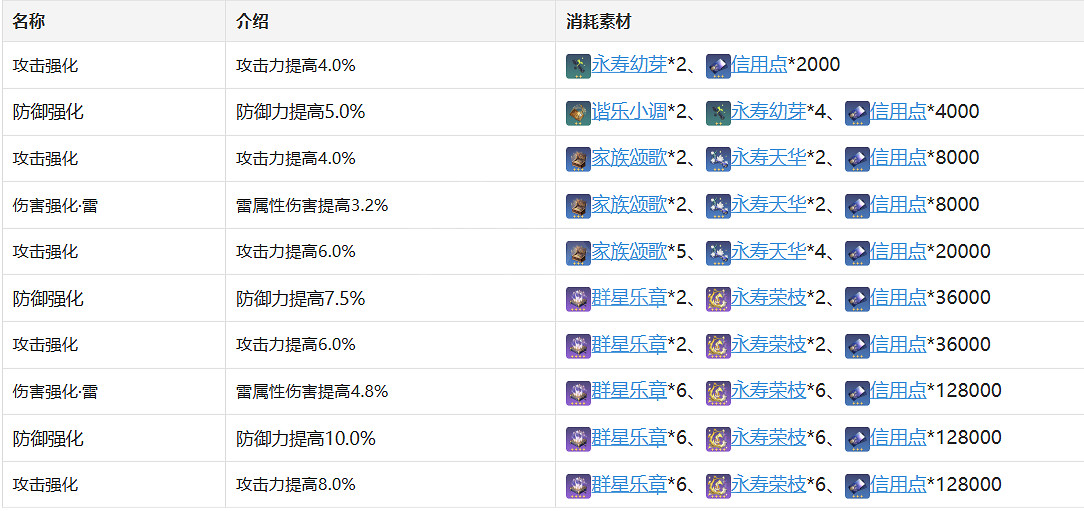 《崩壞星穹鐵道》停雲角色圖鑒 停雲技能天賦星魂消耗材料一覽