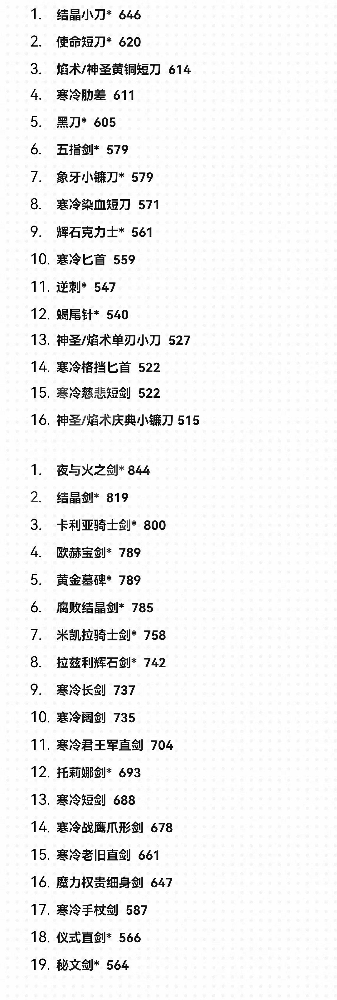 《艾爾登法環》1.09武器面板排名一覽 1.09武器面板排名怎麽樣? 《艾爾登法環》1.09武器面板排名一覽 1.09武器面板排名怎麽樣?