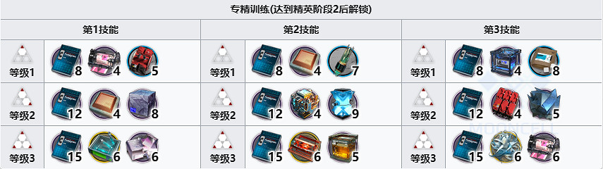 《明日方舟》伊內絲材料消耗 伊內絲精二技能專精需求材料 《明日方舟》伊內絲材料消耗 伊內絲精二技能專精需求材料