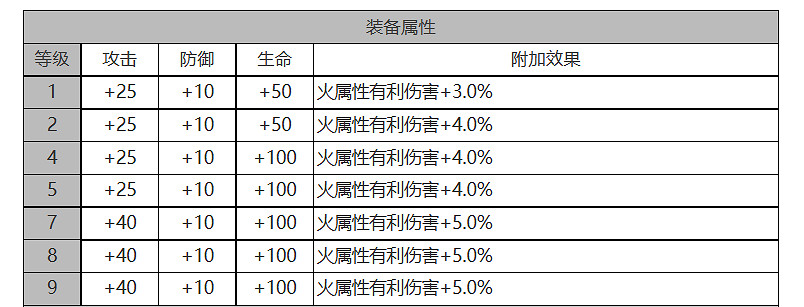 《白夜極光》聖釘怎麽樣 聖釘角色面板與裝備技能資料一覽