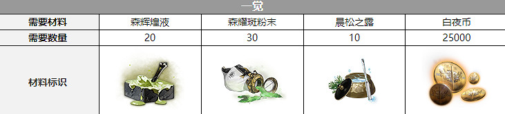 《白夜極光》露易絲覺醒材料一覽 露易絲覺醒要什麽材料 《白夜極光》露易絲覺醒材料一覽 露易絲覺醒要什麽材料