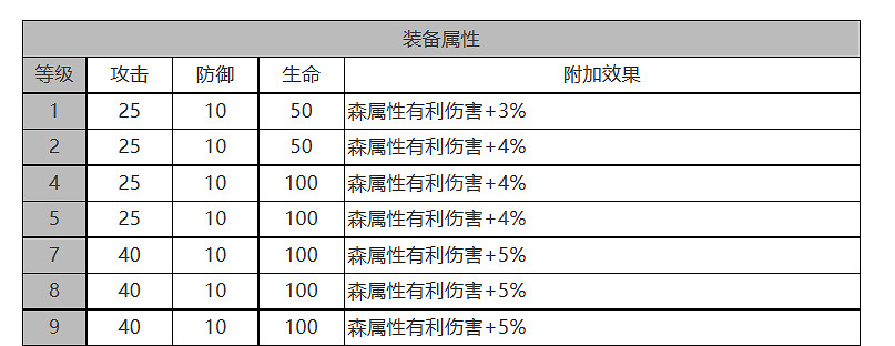 《白夜極光》四葉草怎麽樣 四葉草角色面板與裝備技能資料一覽 《白夜極光》四葉草怎麽樣 四葉草角色面板與裝備技能資料一覽