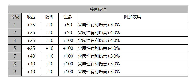《白夜極光》錢德拉怎麽樣 錢德拉角色面板與裝備技能資料一覽 《白夜極光》錢德拉怎麽樣 錢德拉角色面板與裝備技能資料一覽