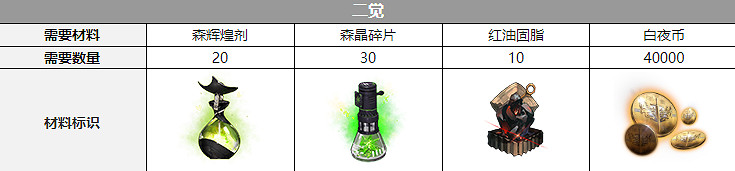 《白夜極光》歐緹三覺材料一覽 歐緹精三材料 《白夜極光》歐緹三覺材料一覽 歐緹精三材料