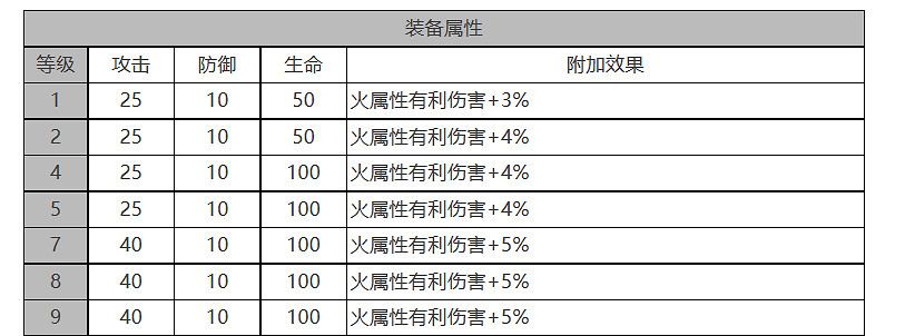 《白夜極光》電鋸利克怎麽樣 電鋸利克角色面板與裝備技能資料一覽