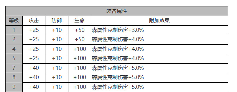 《白夜極光》賴斯特怎麽樣 賴斯特角色面板與裝備技能資料一覽 《白夜極光》賴斯特怎麽樣 賴斯特角色面板與裝備技能資料一覽