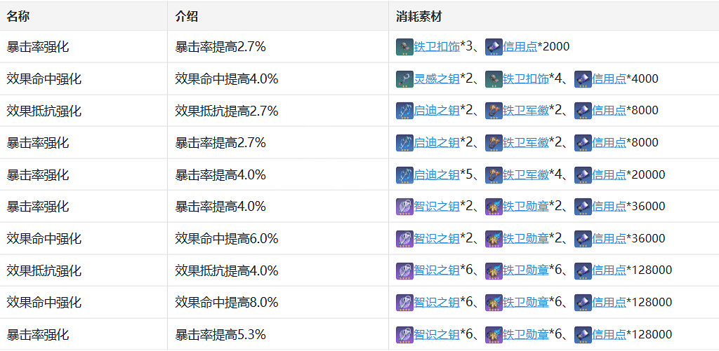 《崩壞星穹鐵道》希露瓦角色圖鑒 希露瓦技能天賦星魂消耗材料一覽