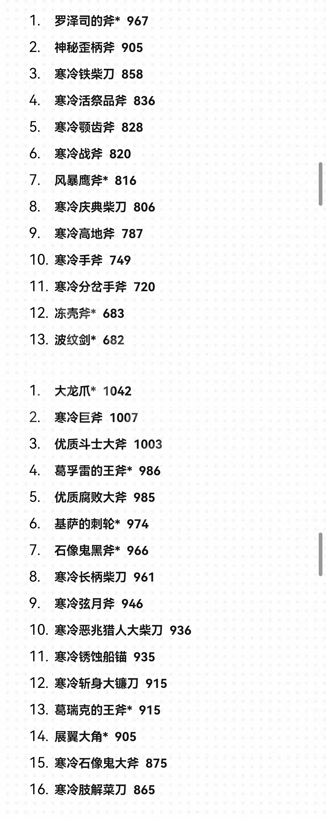 《艾爾登法環》1.09武器面板排名一覽 1.09武器面板排名怎麽樣? 《艾爾登法環》1.09武器面板排名一覽 1.09武器面板排名怎麽樣?