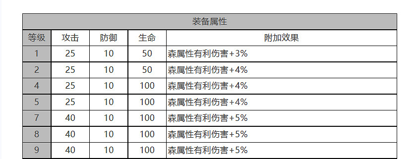 《白夜極光》多弗怎麽樣 多弗角色面板與裝備技能資料一覽 《白夜極光》多弗怎麽樣 多弗角色面板與裝備技能資料一覽