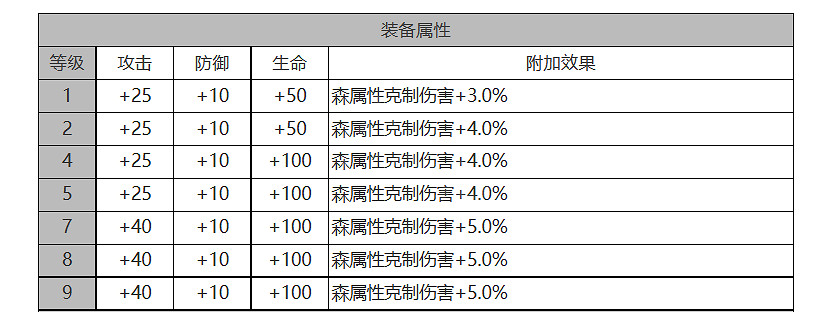 《白夜極光》喬拉怎麽樣 喬拉角色面板與裝備技能資料一覽