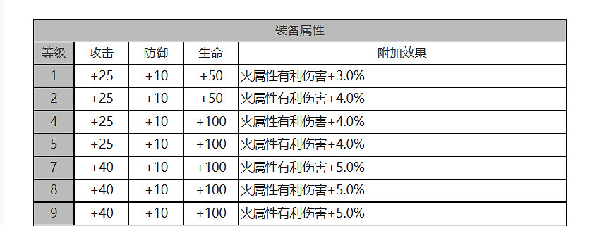 《白夜極光》瓊妮布姆怎麽樣 瓊妮布姆角色面板與裝備技能資料一覽 《白夜極光》瓊妮布姆怎麽樣 瓊妮布姆角色面板與裝備技能資料一覽