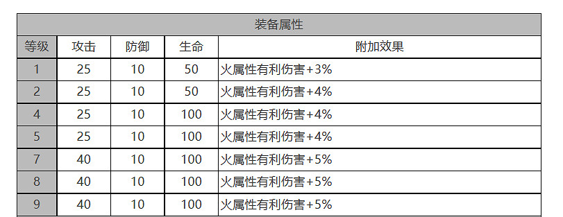 《白夜極光》索克&貝克怎麽樣 索克&貝克角色面板與裝備技能資料一覽 《白夜極光》索克&貝克怎麽樣 索克&貝克角色面板與裝備技能資料一覽