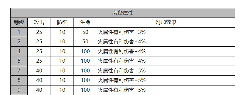 《白夜極光》佩皮怎麽樣 佩皮角色面板與裝備技能資料一覽 《白夜極光》佩皮怎麽樣 佩皮角色面板與裝備技能資料一覽